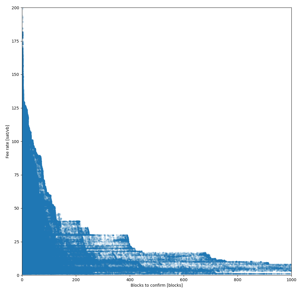 graph confirm_in blocks vs fee_rate